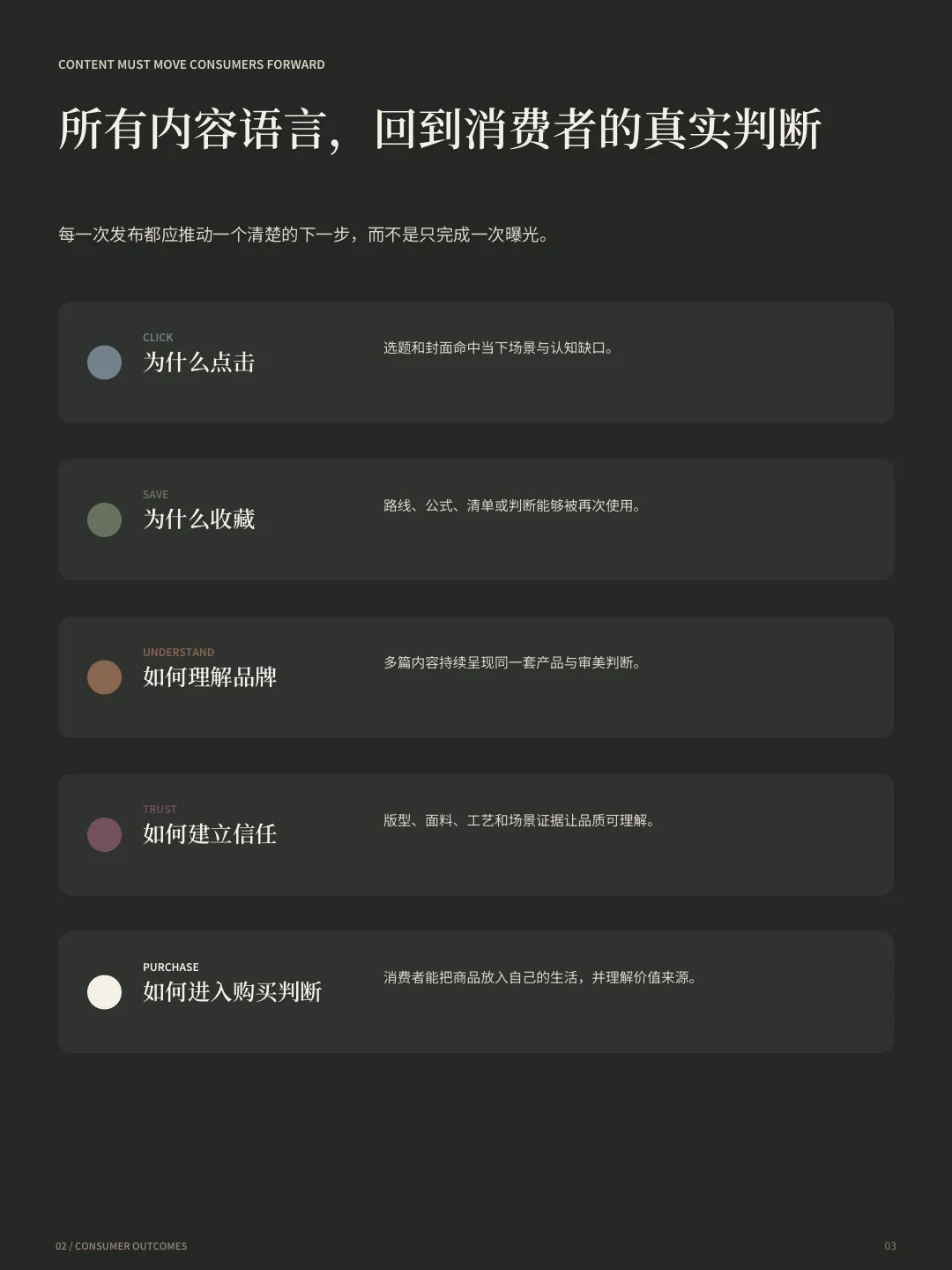 THE TIME MORR 服装内容与视觉提案第 04 页:消费者结果:点击、收藏、理解、信任与购买