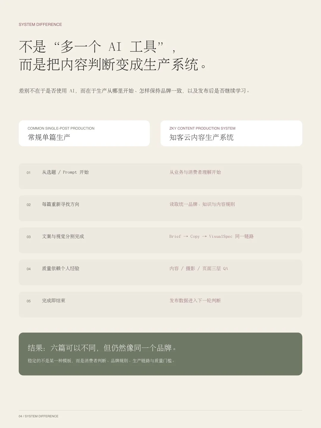 THE TIME MORR 服装内容与视觉提案第 06 页:系统差异:把内容判断变成生产系统